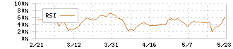 マーキュリーリアルテックイノベーター(5025)のRSI