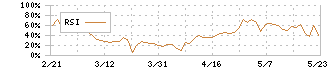 トリプルアイズ(5026)のRSI