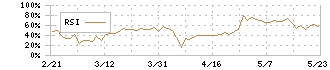 セカンドサイトアナリティカ(5028)のRSI