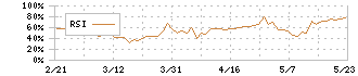 サークレイス(5029)のRSI