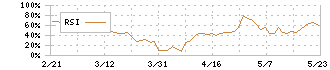 モイ(5031)のRSI