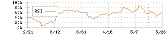 ＡＮＹＣＯＬＯＲ(5032)のRSI