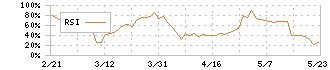 ヌーラボ(5033)のRSI