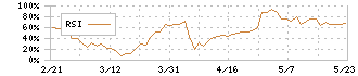 ｕｎｅｒｒｙ(5034)のRSI