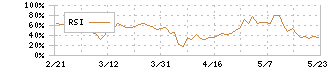 ＨＯＵＳＥＩ(5035)のRSI