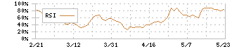 日本ビジネスシステムズ(5036)のRSI