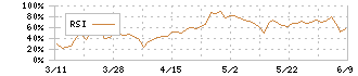 ｅＷｅＬＬ(5038)のRSI