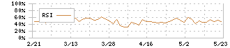 キットアライブ(5039)のRSI