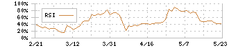 ドラフト(5070)のRSI