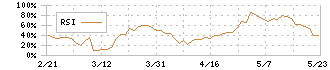 ヴィス(5071)のRSI