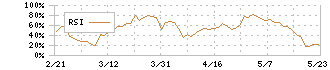 テスホールディングス(5074)のRSI