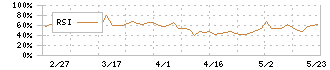 アップコン(5075)のRSI