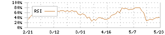 インフロニア・ホールディングス(5076)のRSI