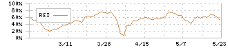 セレコーポレーション(5078)のRSI