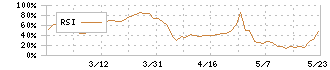 ノバック(5079)のRSI