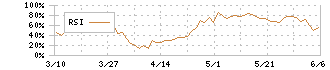 横浜ゴム(5101)のRSI