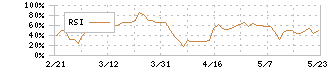 昭和ホールディングス(5103)のRSI