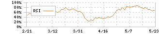 ＴＯＹＯ　ＴＩＲＥ(5105)のRSI