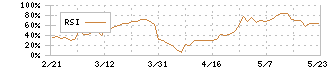 藤倉コンポジット(5121)のRSI