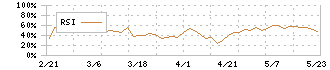 ポーターズ(5126)のRSI