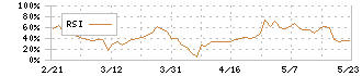 ＦＩＸＥＲ(5129)のRSI