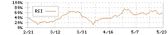 リンカーズ(5131)のRSI