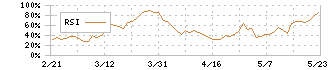 ｐｌｕｓｚｅｒｏ(5132)のRSI