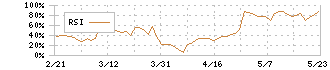 テリロジーホールディングス(5133)のRSI