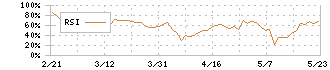 ＰＯＰＥＲ(5134)のRSI