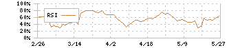 ｔｒｉｐｌａ(5136)のRSI