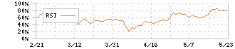 スマートドライブ(5137)のRSI