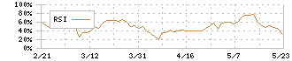 Ｒｅｂａｓｅ(5138)のRSI