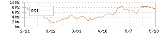 オープンワーク(5139)のRSI