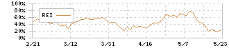 アキレス(5142)のRSI