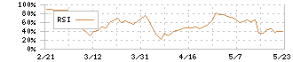 西川ゴム工業(5161)のRSI