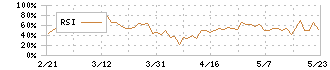 朝日ラバー(5162)のRSI