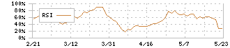 ニチリン(5184)のRSI