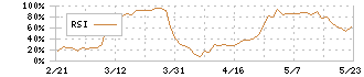 フコク(5185)のRSI