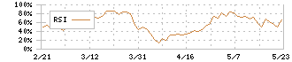 ニッタ(5186)のRSI