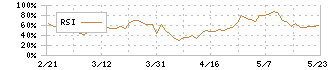 クリエートメディック(5187)のRSI