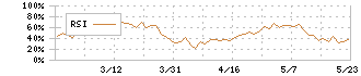 櫻護謨(5189)のRSI