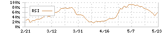 住友理工(5191)のRSI