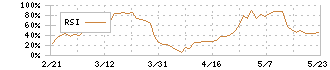 三ツ星ベルト(5192)のRSI