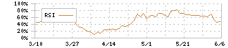 バンドー化学(5195)のRSI