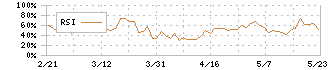 不二ラテックス(5199)のRSI