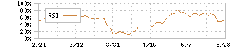日本板硝子(5202)のRSI