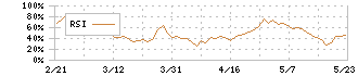 石塚硝子(5204)のRSI