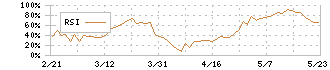 有沢製作所(5208)のRSI