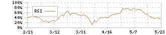 倉元製作所(5216)のRSI