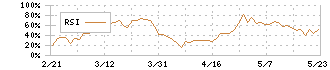 オハラ(5218)のRSI